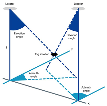 below: Figure 1.  Advanced direction-finding capabilities in Bluetooth support precision location of a tag in three-dimensional space. (Image source: Nordic Semiconductor)